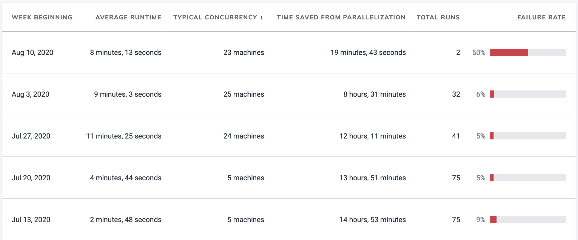 Cloud Analytics Run Duration Table Screenshot